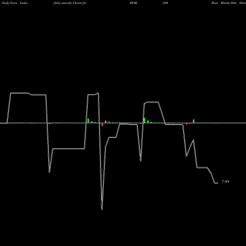 Force Index chart DB Base Metals Dble Short ETN BOM share AMEX Stock Exchange 