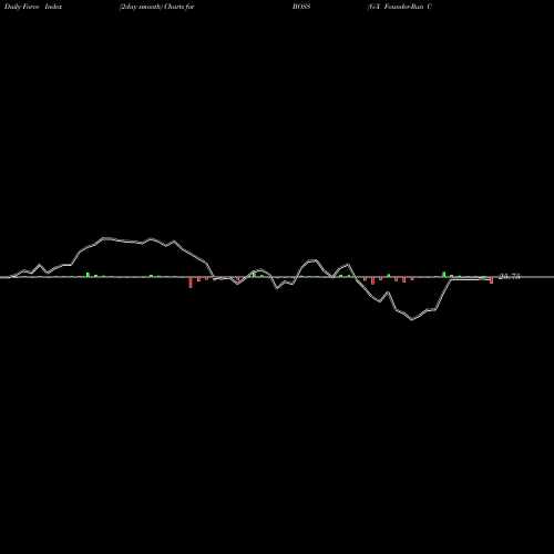Force Index chart G-X Founder-Run Companies ETF BOSS share AMEX Stock Exchange 