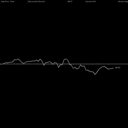 Force Index chart Innovator Ibd Breakout Opportunities ETF BOUT share AMEX Stock Exchange 