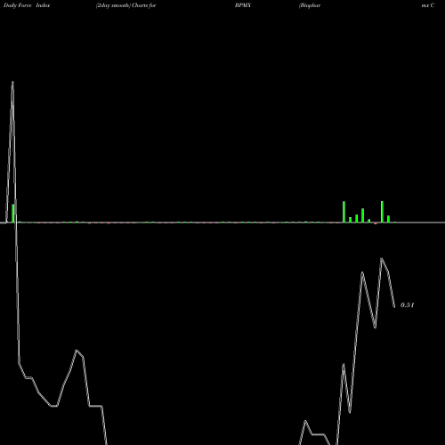 Force Index chart Biopharmx Corporatio BPMX share AMEX Stock Exchange 
