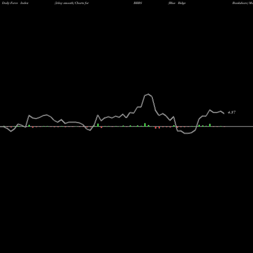 Force Index chart Blue Ridge Bankshare BRBS share AMEX Stock Exchange 