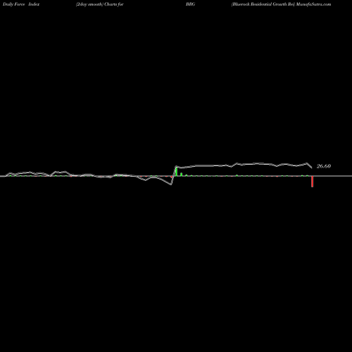 Force Index chart Bluerock Residential Growth Rei BRG share AMEX Stock Exchange 