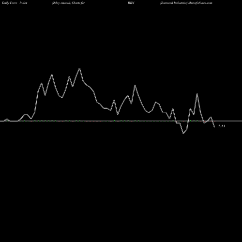 Force Index chart Barnwell Industries BRN share AMEX Stock Exchange 