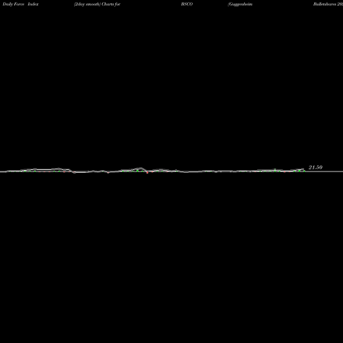 Force Index chart Guggenheim Bulletshares 2024 Co BSCO share AMEX Stock Exchange 