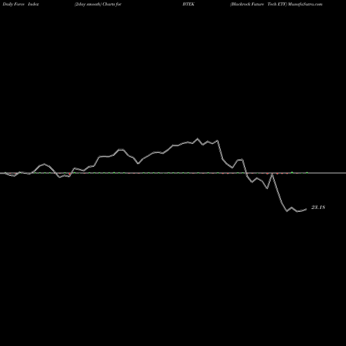 Force Index chart Blackrock Future Tech ETF BTEK share AMEX Stock Exchange 