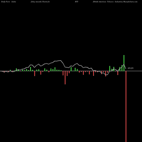 Force Index chart British American Tobacco Industries BTI share AMEX Stock Exchange 