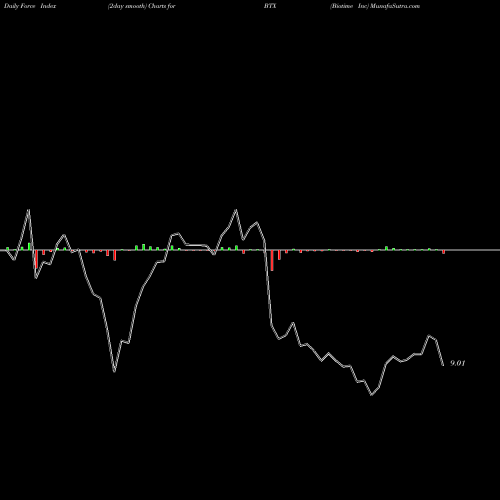 Force Index chart Biotime Inc BTX share AMEX Stock Exchange 
