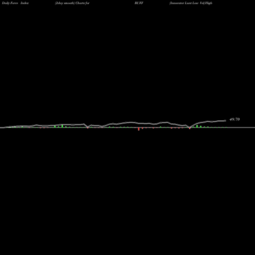 Force Index chart Innovator Lunt Low Vol/High Beta Tactical ETF BUFF share AMEX Stock Exchange 
