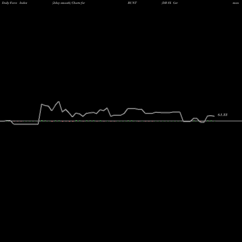 Force Index chart DB 3X German Bund ETN Powershares BUNT share AMEX Stock Exchange 
