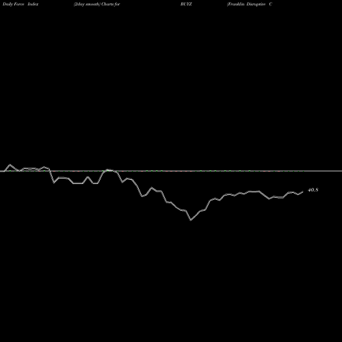 Force Index chart Franklin Disruptive Commerce ETF BUYZ share AMEX Stock Exchange 