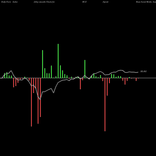 Force Index chart Sprott Buzz Social Media Insigh BUZ share AMEX Stock Exchange 