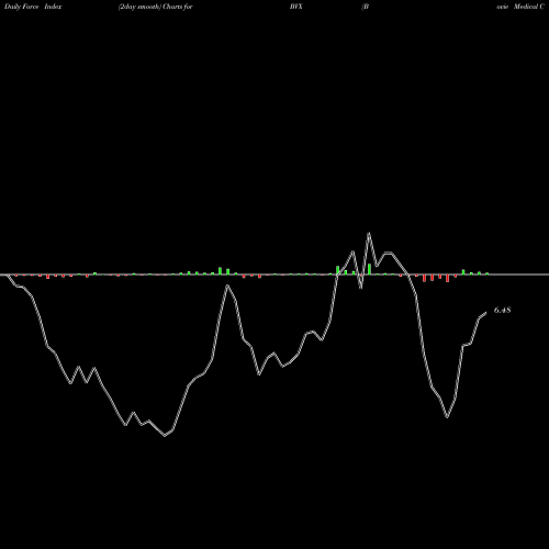 Force Index chart Bovie Medical Corp BVX share AMEX Stock Exchange 