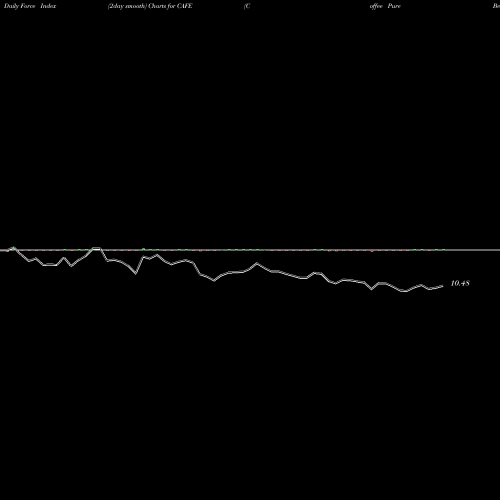 Force Index chart Coffee Pure Beta ETN Ipath CAFE share AMEX Stock Exchange 