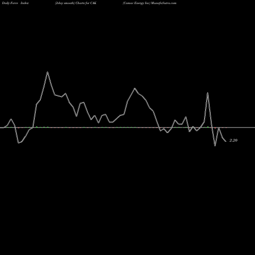Force Index chart Camac Energy Inc CAK share AMEX Stock Exchange 