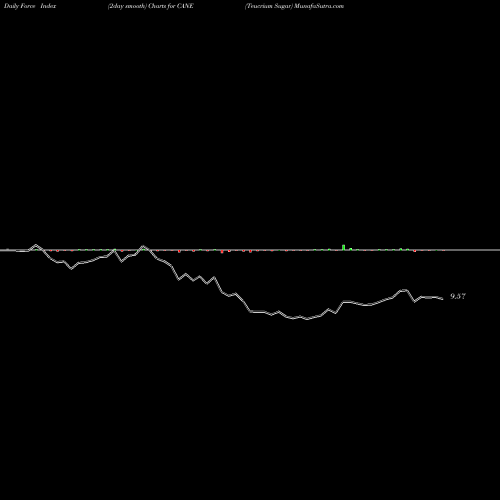 Force Index chart Teucrium Sugar CANE share AMEX Stock Exchange 