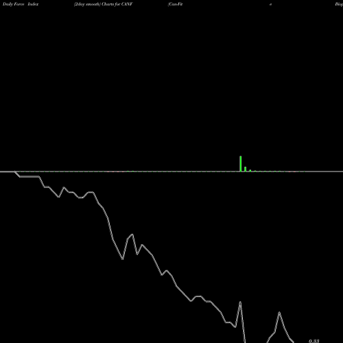 Force Index chart Can-Fite Biopharma Ltd Sponsore CANF share AMEX Stock Exchange 