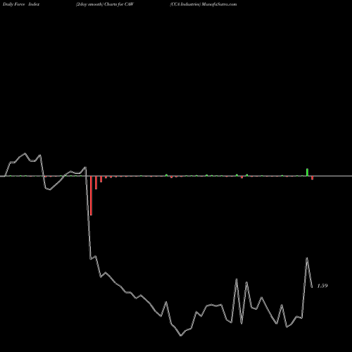 Force Index chart CCA Industries CAW share AMEX Stock Exchange 