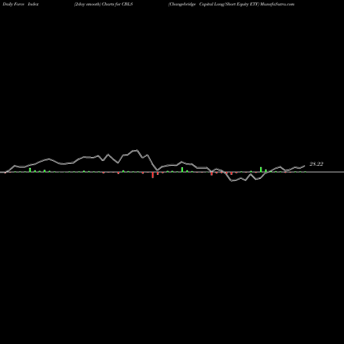 Force Index chart Changebridge Capital Long/Short Equity ETF CBLS share AMEX Stock Exchange 
