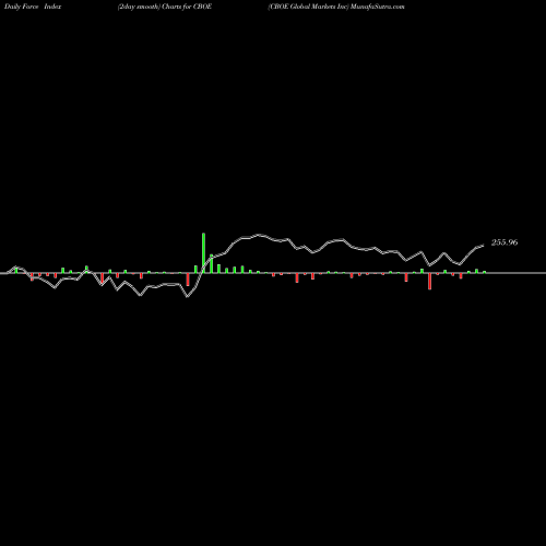Force Index chart CBOE Global Markets Inc CBOE share AMEX Stock Exchange 