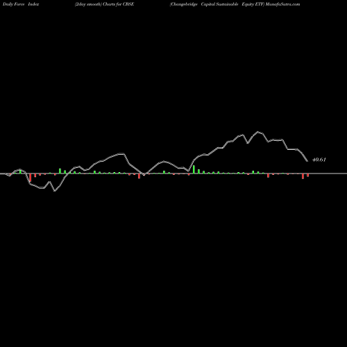 Force Index chart Changebridge Capital Sustainable Equity ETF CBSE share AMEX Stock Exchange 