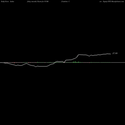 Force Index chart Cambria Core Equity ETF CCOR share AMEX Stock Exchange 