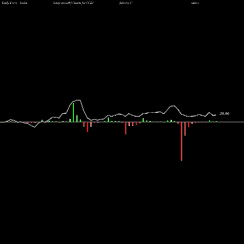 Force Index chart Ishares Commodity Curve Carry Strategy Et CCRV share AMEX Stock Exchange 