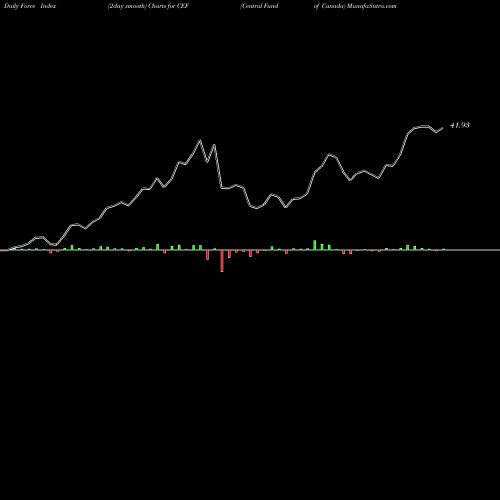 Force Index chart Central Fund Of Canada CEF share AMEX Stock Exchange 