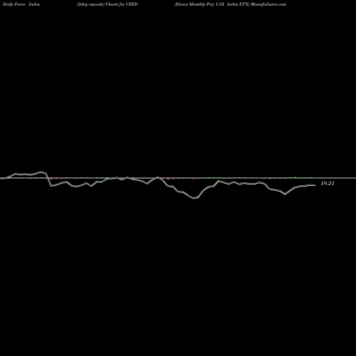 Force Index chart Etracs Monthly Pay 1.5X Index ETN CEFD share AMEX Stock Exchange 