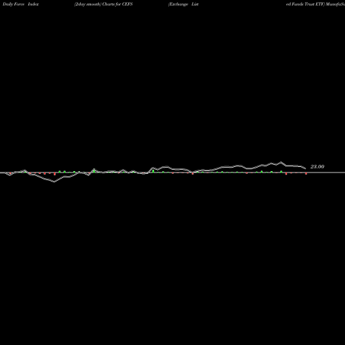 Force Index chart Exchange Listed Funds Trust ETF CEFS share AMEX Stock Exchange 