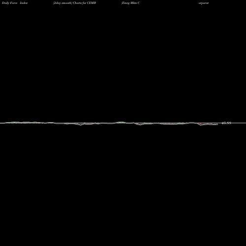 Force Index chart Emrg Mkts Corporate Bond Fund Ishares CEMB share AMEX Stock Exchange 