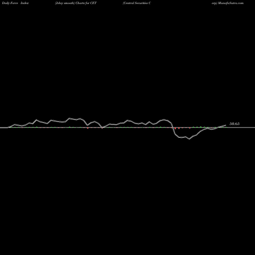 Force Index chart Central Securities Corp CET share AMEX Stock Exchange 