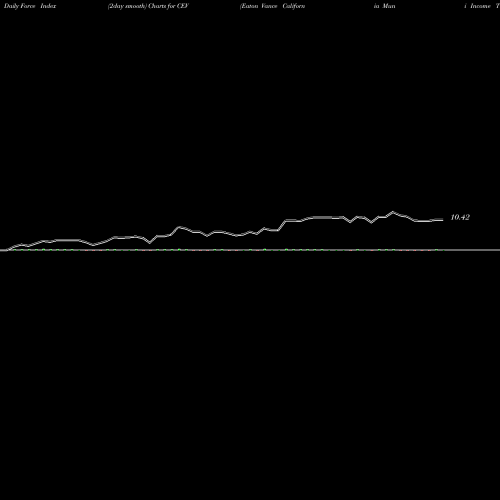 Force Index chart Eaton Vance California Muni Income Trust CEV share AMEX Stock Exchange 