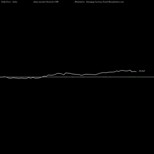 Force Index chart Wisdomtree Emerging Currency Fund CEW share AMEX Stock Exchange 