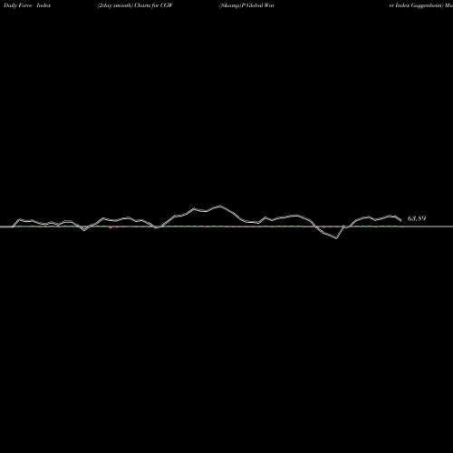 Force Index chart S&P Global Water Index Guggenheim CGW share AMEX Stock Exchange 
