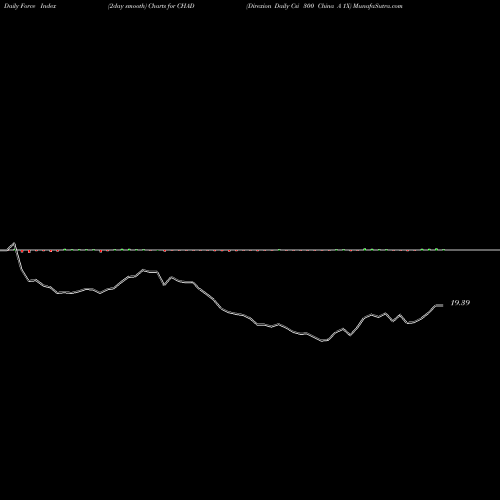 Force Index chart Direxion Daily Csi 300 China A 1X CHAD share AMEX Stock Exchange 
