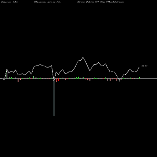 Force Index chart Direxion Daily Csi 300 China A CHAU share AMEX Stock Exchange 