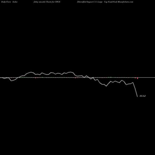 Force Index chart Diversified Impact U.S. Large Cap Fossil Fuel CHGX share AMEX Stock Exchange 