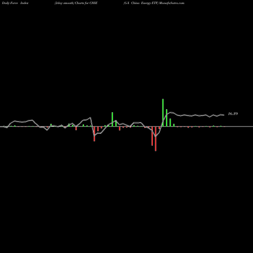 Force Index chart G-X China Energy ETF CHIE share AMEX Stock Exchange 