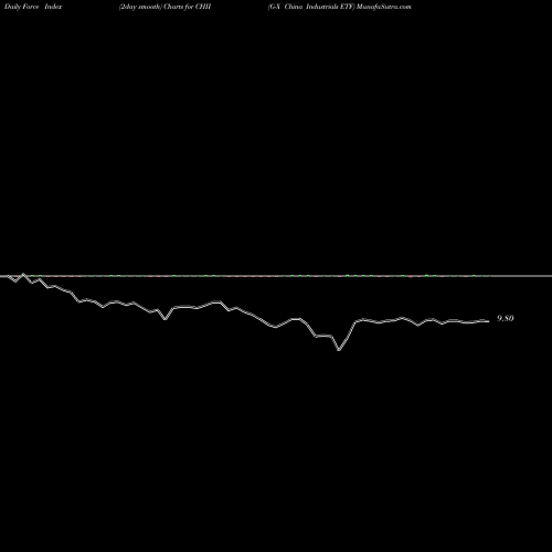 Force Index chart G-X China Industrials ETF CHII share AMEX Stock Exchange 