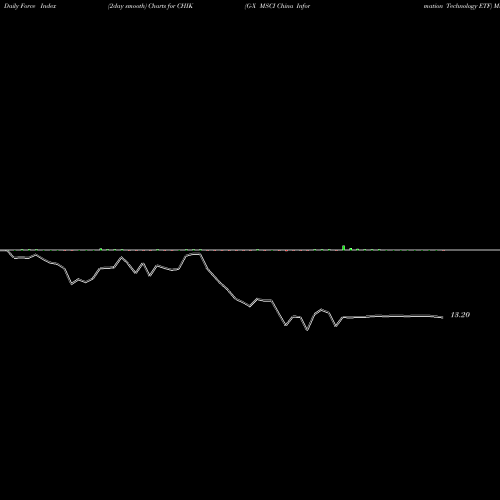 Force Index chart G-X MSCI China Information Technology ETF CHIK share AMEX Stock Exchange 
