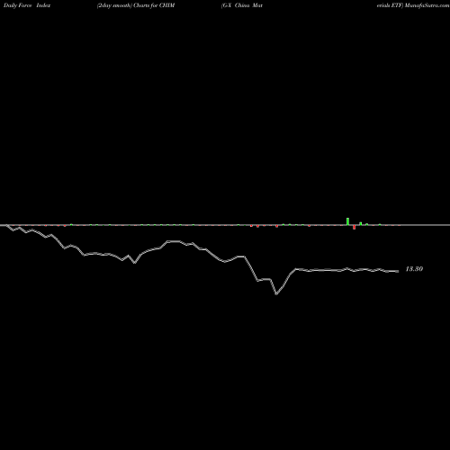 Force Index chart G-X China Materials ETF CHIM share AMEX Stock Exchange 