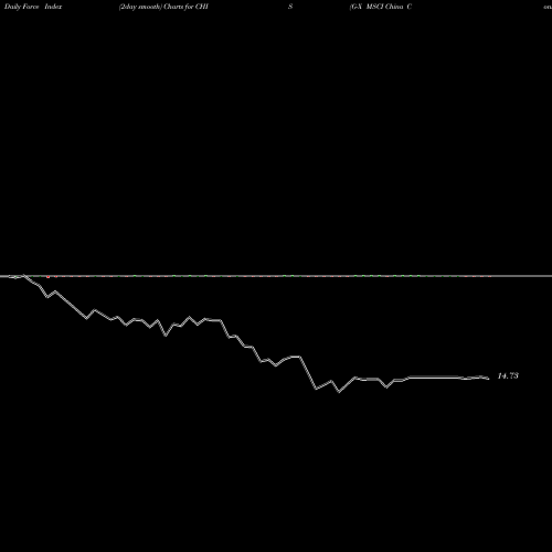 Force Index chart G-X MSCI China Consumer Staples ETF CHIS share AMEX Stock Exchange 
