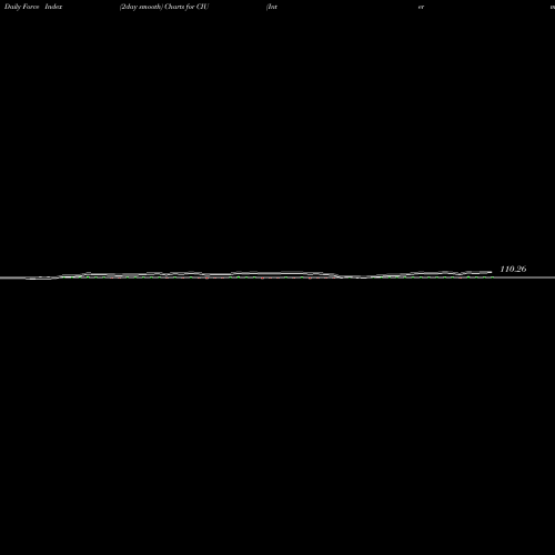 Force Index chart Intermediate Credit Bd Ishares CIU share AMEX Stock Exchange 