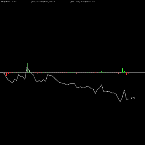 Force Index chart Ckx Lands CKX share AMEX Stock Exchange 