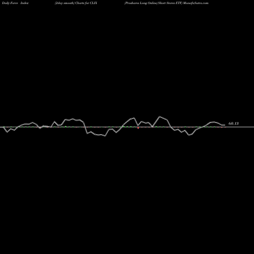 Force Index chart Proshares Long Online/Short Stores ETF CLIX share AMEX Stock Exchange 