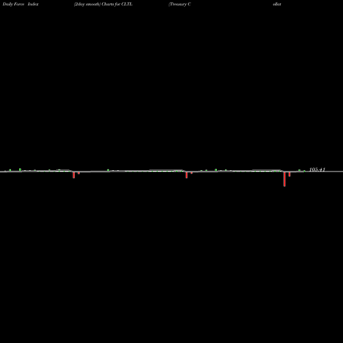 Force Index chart Treasury Collateral Invesco ETF CLTL share AMEX Stock Exchange 