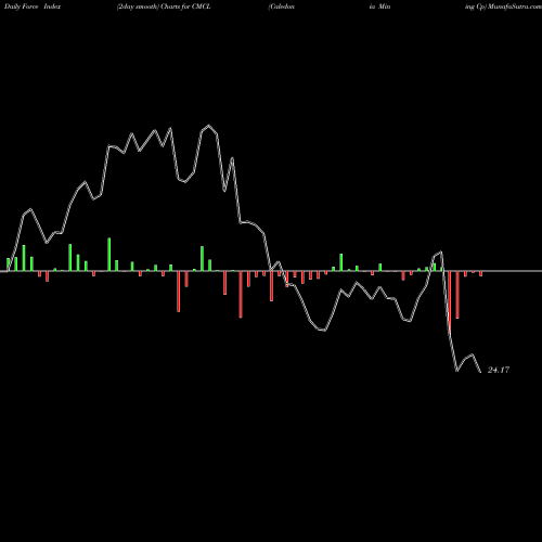 Force Index chart Caledonia Mining Cp CMCL share AMEX Stock Exchange 