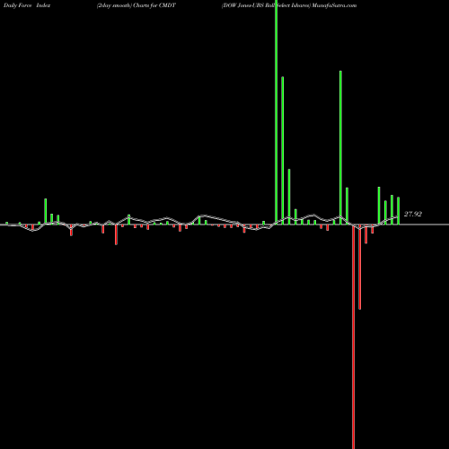 Force Index chart DOW Jones-UBS Roll Select Ishares CMDT share AMEX Stock Exchange 