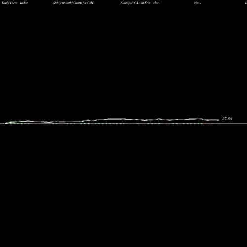 Force Index chart S&P CA Amt-Free Municipal Bd Ishares CMF share AMEX Stock Exchange 