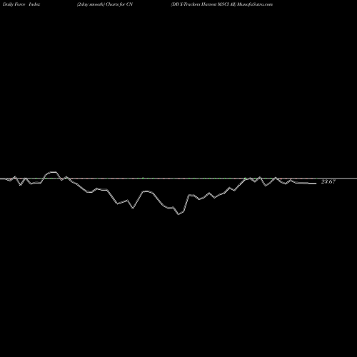 Force Index chart DB X-Trackers Harvest MSCI All CN share AMEX Stock Exchange 